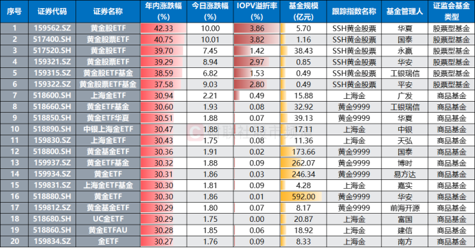 年涨幅跑赢9成股！黄金系ETF热度飙升，股票型涨势更凌厉  第2张
