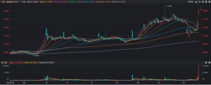 年涨幅跑赢9成股！黄金系ETF热度飙升，股票型涨势更凌厉  第5张