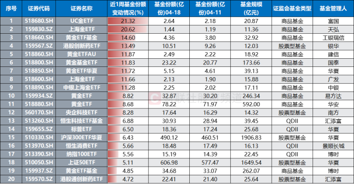 年涨幅跑赢9成股！黄金系ETF热度飙升，股票型涨势更凌厉  第6张