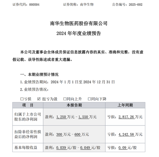 000504，业绩大变脸  第2张