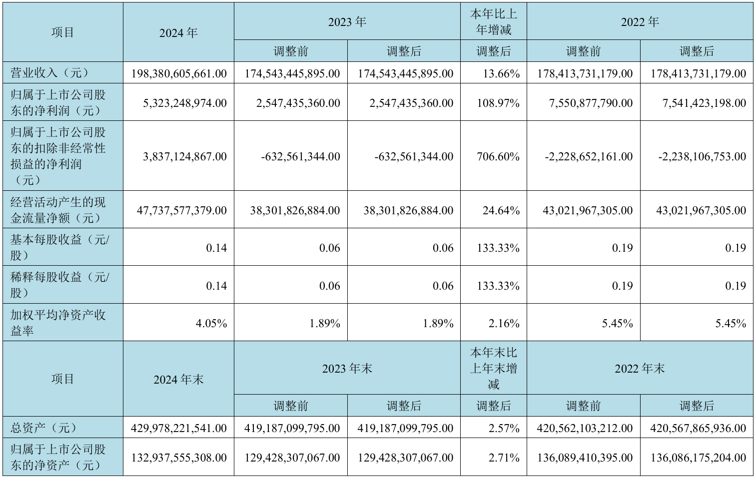 上市公司动态 | 京东方2024年净利润同比增109%,三博脑科董事长被留置和立案调查,科大讯飞2025年一季度亏1.93亿元 第1张 上市公司动态 | 京东方2024年净利润同比增109%,三博脑科董事长被留置和立案调查,科大讯飞2025年一季度亏1.93亿元 第1张