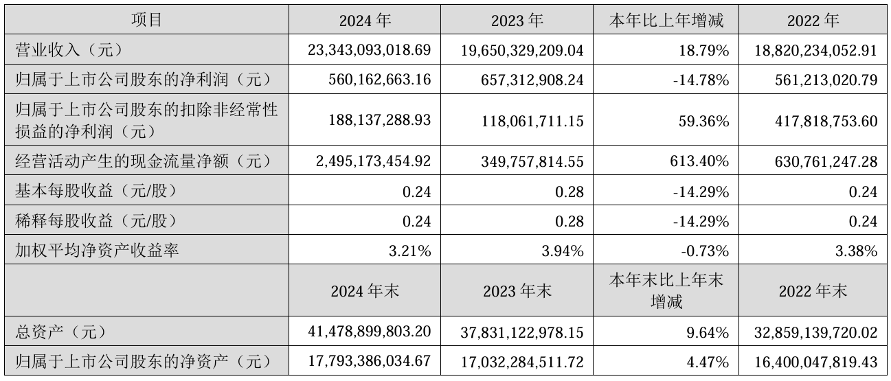 上市公司动态 | 京东方2024年净利润同比增109%,三博脑科董事长被留置和立案调查,科大讯飞2025年一季度亏1.93亿元 第2张 上市公司动态 | 京东方2024年净利润同比增109%,三博脑科董事长被留置和立案调查,科大讯飞2025年一季度亏1.93亿元 第2张