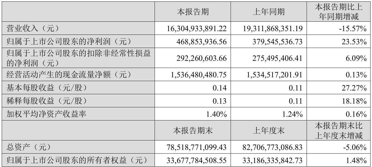 上市公司动态 | 京东方2024年净利润同比增109%,三博脑科董事长被留置和立案调查,科大讯飞2025年一季度亏1.93亿元 第3张 上市公司动态 | 京东方2024年净利润同比增109%,三博脑科董事长被留置和立案调查,科大讯飞2025年一季度亏1.93亿元 第3张