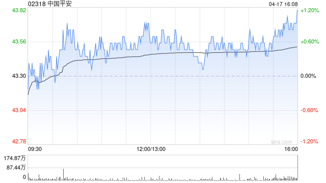 中国平安:平安银行一季度归母净利润140.96亿元 同比下降5.60% 第1张 中国平安:平安银行一季度归母净利润140.96亿元 同比下降5.60% 第1张