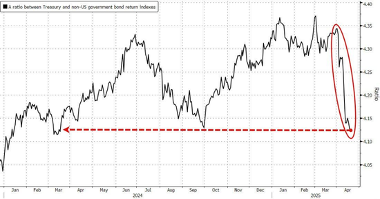 特朗普再喷鲍威尔,美国股债汇三杀,美元重挫跌破三年低点,黄金涨超3% 第1张 特朗普再喷鲍威尔,美国股债汇三杀,美元重挫跌破三年低点,黄金涨超3% 第1张