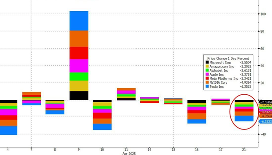 特朗普再喷鲍威尔,美国股债汇三杀,美元重挫跌破三年低点,黄金涨超3% 第5张 特朗普再喷鲍威尔,美国股债汇三杀,美元重挫跌破三年低点,黄金涨超3% 第5张