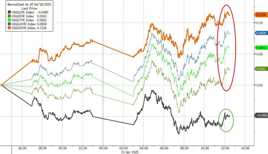 特朗普再喷鲍威尔,美国股债汇三杀,美元重挫跌破三年低点,黄金涨超3% 第6张 特朗普再喷鲍威尔,美国股债汇三杀,美元重挫跌破三年低点,黄金涨超3% 第6张