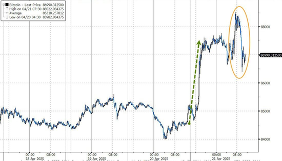 特朗普再喷鲍威尔,美国股债汇三杀,美元重挫跌破三年低点,黄金涨超3% 第7张 特朗普再喷鲍威尔,美国股债汇三杀,美元重挫跌破三年低点,黄金涨超3% 第7张