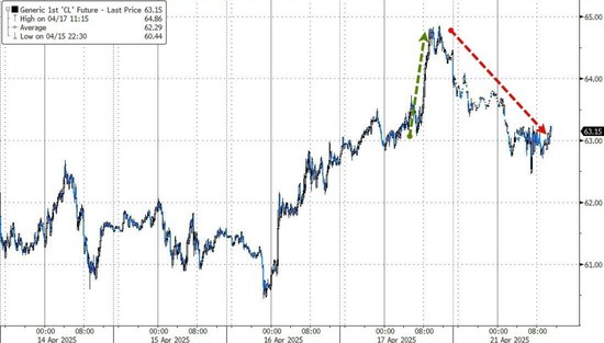 特朗普再喷鲍威尔,美国股债汇三杀,美元重挫跌破三年低点,黄金涨超3% 第9张 特朗普再喷鲍威尔,美国股债汇三杀,美元重挫跌破三年低点,黄金涨超3% 第9张
