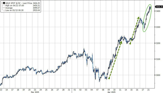 特朗普再喷鲍威尔,美国股债汇三杀,美元重挫跌破三年低点,黄金涨超3% 第10张 特朗普再喷鲍威尔,美国股债汇三杀,美元重挫跌破三年低点,黄金涨超3% 第10张