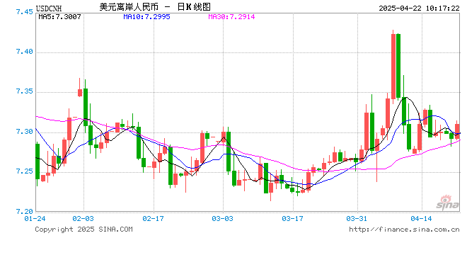 人民币兑美元中间价报7.2074,下调19点 第1张 人民币兑美元中间价报7.2074,下调19点 第1张