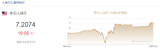 人民币兑美元中间价报7.2074,下调19点 第2张 人民币兑美元中间价报7.2074,下调19点 第2张