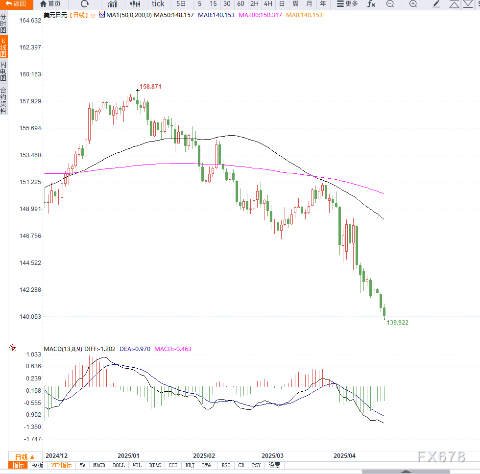 特朗普施压美联储引发日元升值潮,美元兑日元跌破140关口逼近七个月低点 第2张 特朗普施压美联储引发日元升值潮,美元兑日元跌破140关口逼近七个月低点 第2张