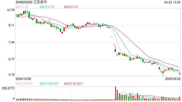 麻烦缠身,江苏吴中部分银行账户又被冻结,年内公司股价已下跌超50% 第1张 麻烦缠身,江苏吴中部分银行账户又被冻结,年内公司股价已下跌超50% 第1张