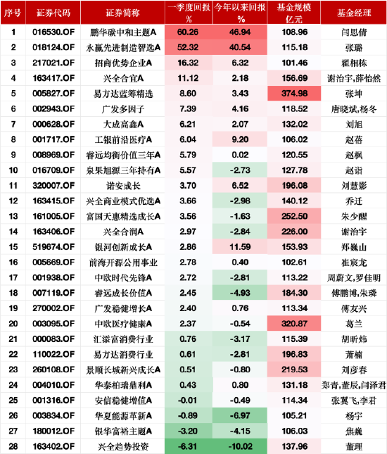 永赢先进制造智选A一季度涨52.32%,张璐:机器人板块是未来10年大级别beta机会 第1张 永赢先进制造智选A一季度涨52.32%,张璐:机器人板块是未来10年大级别beta机会 第1张