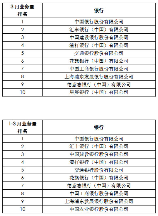 央行上海总部:1-3月跨境人民币业务累计结算量83333亿元 第1张 央行上海总部:1-3月跨境人民币业务累计结算量83333亿元 第1张