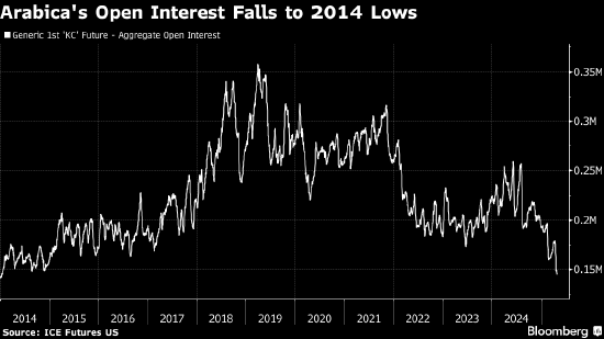 咖啡期货在清淡交投中小幅震荡 交易员关注巴西降雨  第2张