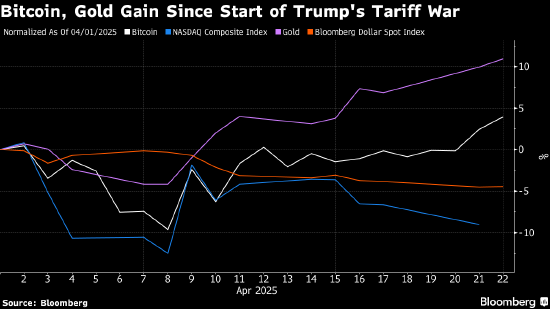 与美国科技股脱钩 比特币在市场动荡期间上涨20% 第1张 与美国科技股脱钩 比特币在市场动荡期间上涨20% 第1张