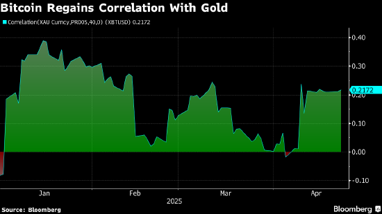 与美国科技股脱钩 比特币在市场动荡期间上涨20% 第2张 与美国科技股脱钩 比特币在市场动荡期间上涨20% 第2张