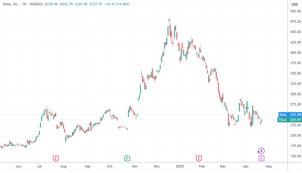 特斯拉发布苦涩财报:财务数据全面逊于预期 撤回全年增长展望 第1张 特斯拉发布苦涩财报:财务数据全面逊于预期 撤回全年增长展望 第1张