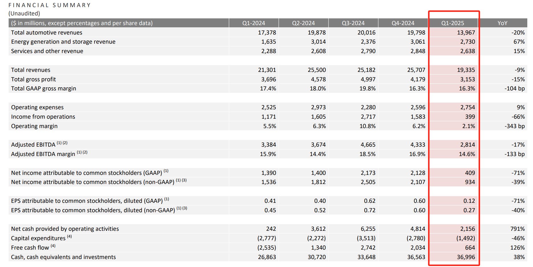 特斯拉发布苦涩财报:财务数据全面逊于预期 撤回全年增长展望 第2张 特斯拉发布苦涩财报:财务数据全面逊于预期 撤回全年增长展望 第2张