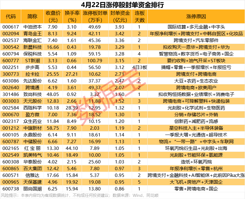 揭秘涨停丨政策利好，跨境支付概念多股涨停  第1张