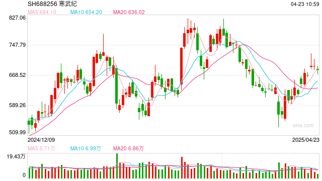 近50亿猛怼三只科技“新宠”,顶级游资章盟主近期大手笔出击 第1张 近50亿猛怼三只科技“新宠”,顶级游资章盟主近期大手笔出击 第1张