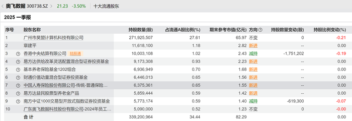 近50亿猛怼三只科技“新宠”,顶级游资章盟主近期大手笔出击 第3张 近50亿猛怼三只科技“新宠”,顶级游资章盟主近期大手笔出击 第3张