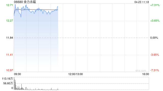 金力永磁盘中涨超6% 机构称未来国内外稀土中枢价格将上移 第1张 金力永磁盘中涨超6% 机构称未来国内外稀土中枢价格将上移 第1张