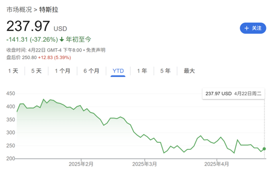 多重利空压顶！特斯拉空头赚得盆满钵满：年内获利115亿美元  第1张
