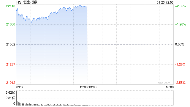 午评:港股恒指涨2.41% 科指涨3.11% 机器人概念股大涨 第2张 午评:港股恒指涨2.41% 科指涨3.11% 机器人概念股大涨 第2张