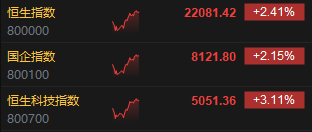 午评:港股恒指涨2.41% 科指涨3.11% 机器人概念股大涨 第3张 午评:港股恒指涨2.41% 科指涨3.11% 机器人概念股大涨 第3张