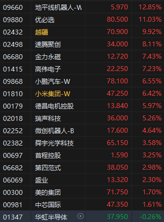 午评:港股恒指涨2.41% 科指涨3.11% 机器人概念股大涨 第5张 午评:港股恒指涨2.41% 科指涨3.11% 机器人概念股大涨 第5张