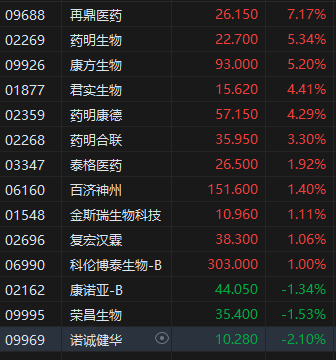午评:港股恒指涨2.41% 科指涨3.11% 机器人概念股大涨 第6张 午评:港股恒指涨2.41% 科指涨3.11% 机器人概念股大涨 第6张