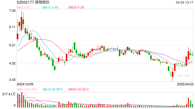 每股分红1厘，业绩低迷的御银股份拿出数亿理财和炒股  第1张
