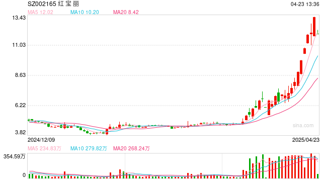 6天5板化工大牛股红宝丽,一季度净利同比下降24%!多次澄清环氧丙烷项目未形成收入 第1张 6天5板化工大牛股红宝丽,一季度净利同比下降24%!多次澄清环氧丙烷项目未形成收入 第1张