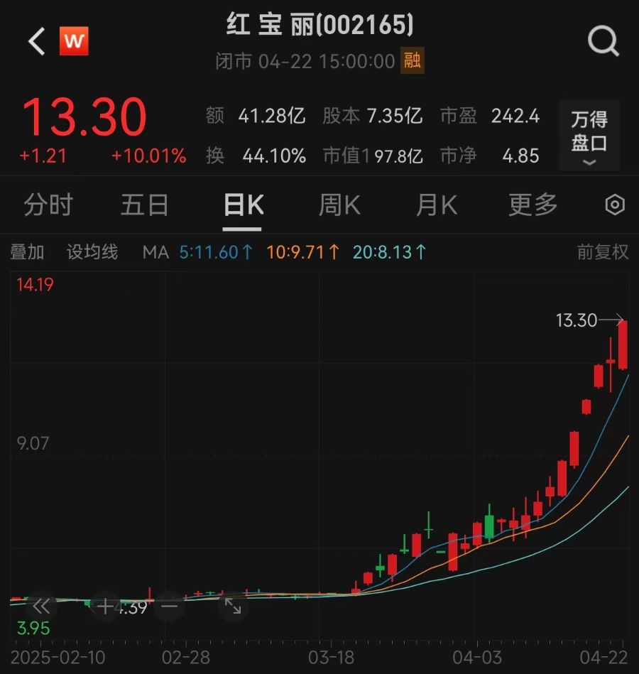 6天5板化工大牛股红宝丽,一季度净利同比下降24%!多次澄清环氧丙烷项目未形成收入 第2张 6天5板化工大牛股红宝丽,一季度净利同比下降24%!多次澄清环氧丙烷项目未形成收入 第2张