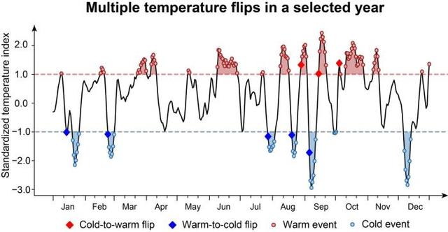 一周过完春夏秋冬？研究称全球变暖致“气温骤变”现象日益严重  第2张
