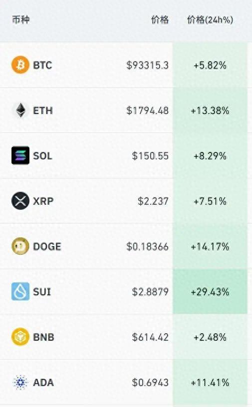 逾16万人爆仓!比特币大涨,Strategy浮盈超136亿美元 第1张 逾16万人爆仓!比特币大涨,Strategy浮盈超136亿美元 第1张