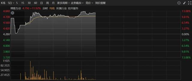 逾16万人爆仓!比特币大涨,Strategy浮盈超136亿美元 第3张 逾16万人爆仓!比特币大涨,Strategy浮盈超136亿美元 第3张