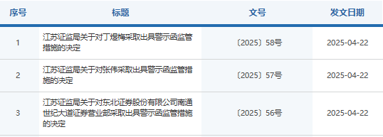 一连三张罚单!东北证券南通营业部员工违规挪用客户理财资金被罚 第1张 一连三张罚单!东北证券南通营业部员工违规挪用客户理财资金被罚 第1张