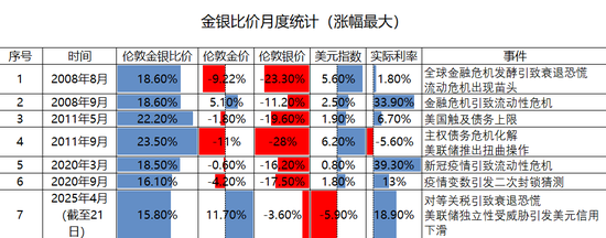 “脱缰”的金银比价修复空间几何？  第3张