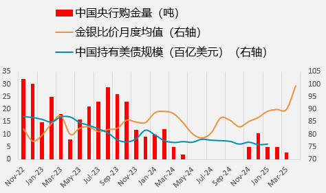 “脱缰”的金银比价修复空间几何？  第4张