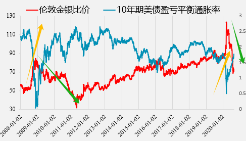 “脱缰”的金银比价修复空间几何？  第5张