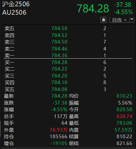 黄金突发跳水 第4张 黄金突发跳水 第4张