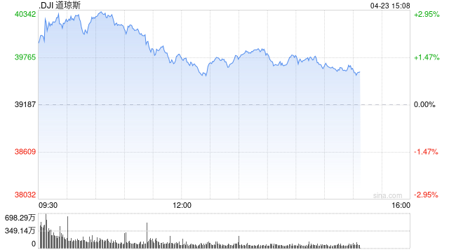 尾盘:特朗普软化关税立场 美股走高科技股领涨 第1张 尾盘:特朗普软化关税立场 美股走高科技股领涨 第1张