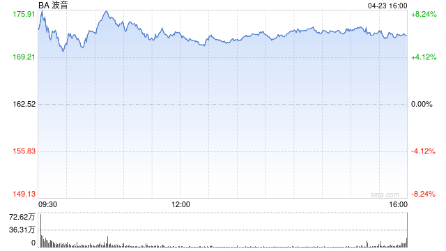 波音今年将寻求美监管机构批准以提高737 MAX产量 亏损有所收窄 第1张 波音今年将寻求美监管机构批准以提高737 MAX产量 亏损有所收窄 第1张