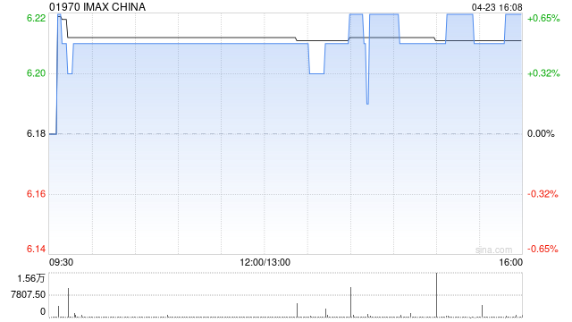 IMAX CHINA：控股股东IMAX Corporation一季度普通股股东应占净利润232.7万美元 同比减少28.92%  第1张