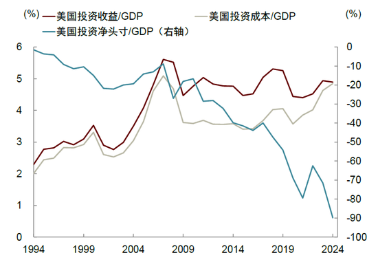 中金:特朗普的两个目标均难实现 第3张 中金:特朗普的两个目标均难实现 第3张