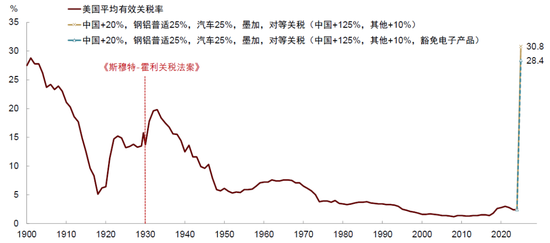 中金:特朗普的两个目标均难实现 第5张 中金:特朗普的两个目标均难实现 第5张